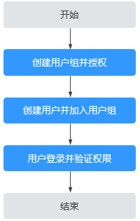 云手机服务器 CPH 用户指南-创建用户并授权使用CPH