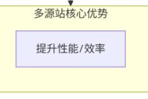 阿里云CDN如何配置多个源站？
