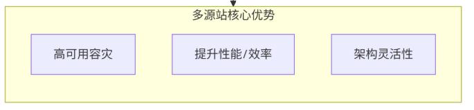 阿里云CDN如何配置多个源站？