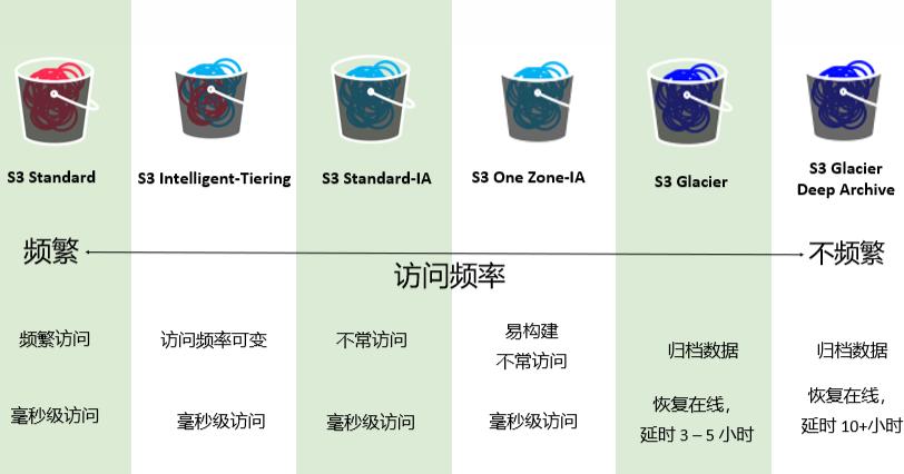 如何使用S3这些存储类别来优化成本？