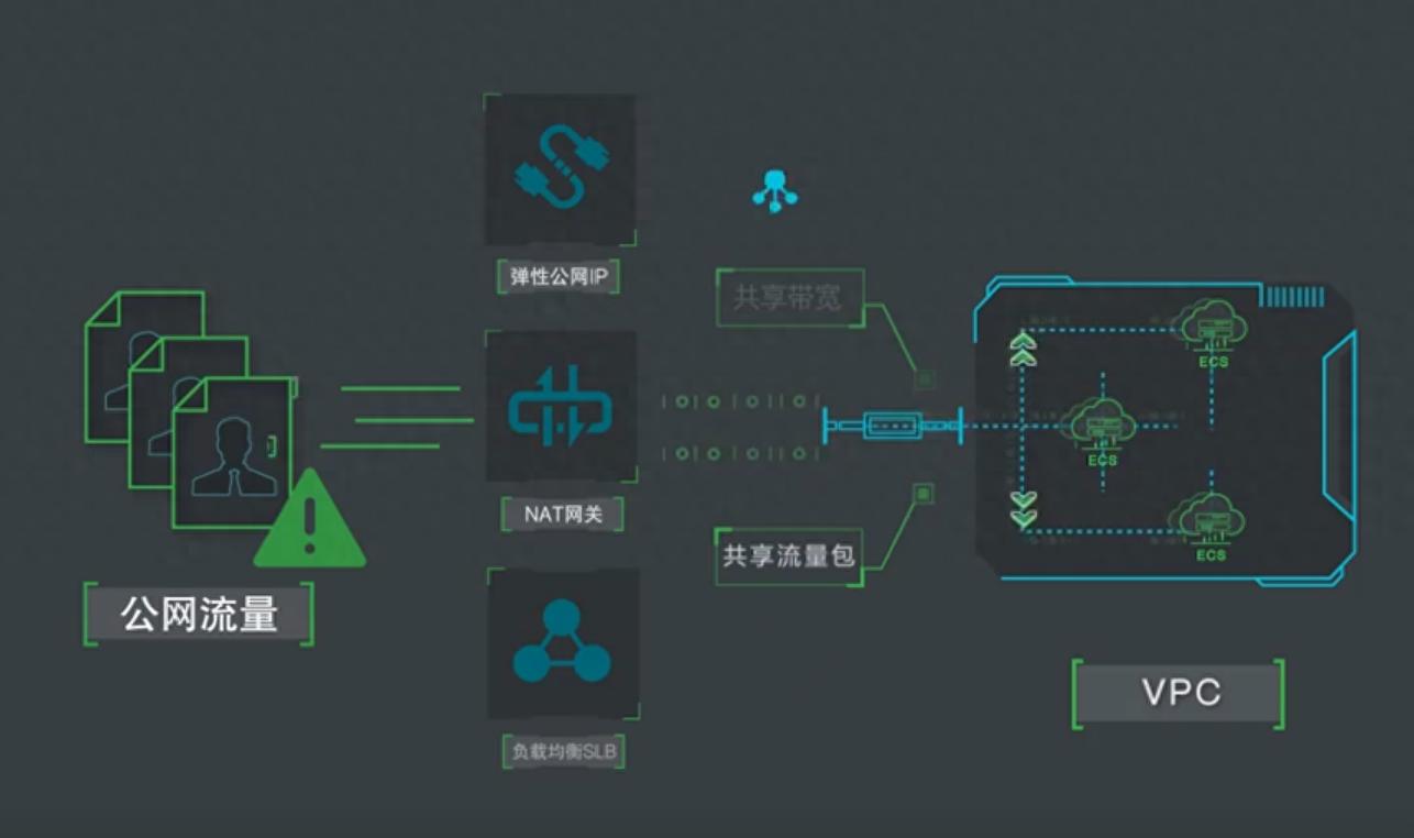 如何通过EIP与共享带宽降低公网成本?