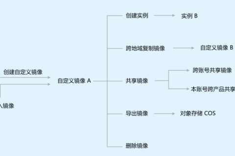 腾讯云云服务器-什么是镜像？