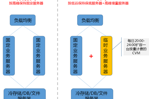 腾讯云弹性伸缩-如何五分钟节省30%成本？（集群版）