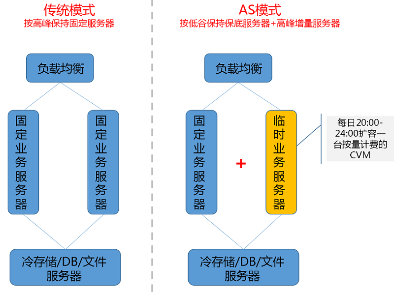 腾讯云弹性伸缩-如何五分钟节省30%成本？（集群版）