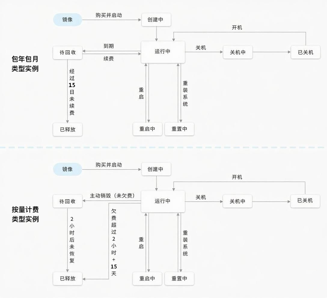 腾讯云云服务器实例的生命周期是什么？