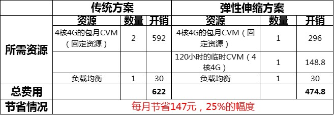 腾讯云弹性伸缩-如何五分钟节省30%成本？（集群版）