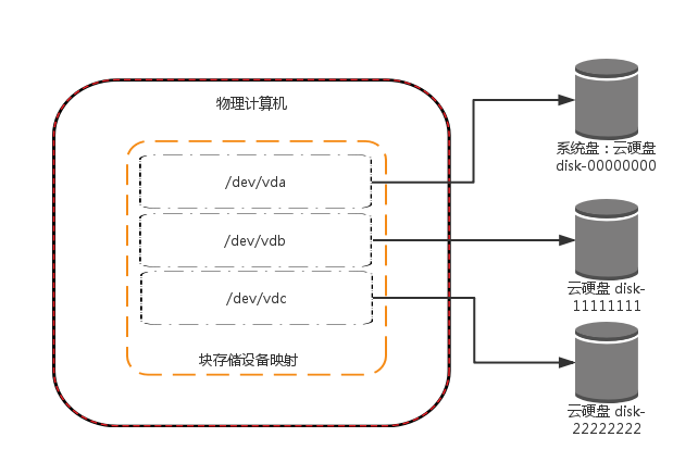 腾讯云云服务器-存储概述
