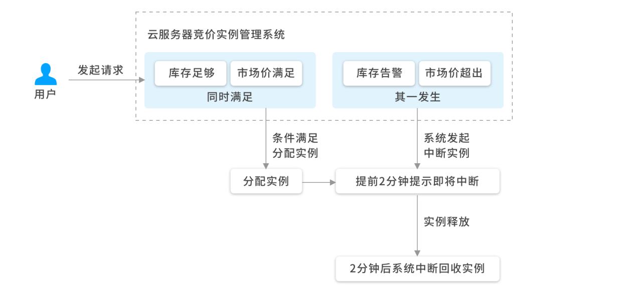 腾讯云云服务器-什么是竞价实例（波动型）