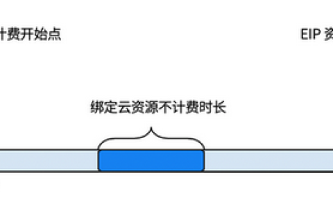 腾讯云云服务器-弹性公网 IP怎么计费？