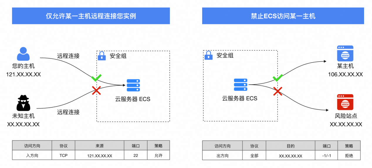 阿里云ECS安全组配置的常见问题如何解决?