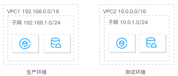 腾讯云云服务器-如何规划网络？