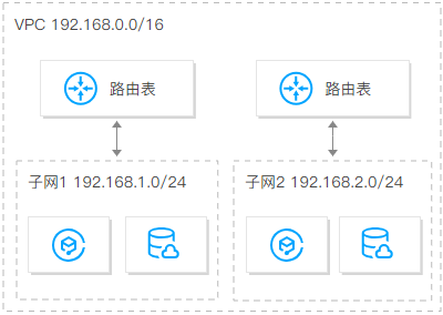 腾讯云云服务器-如何规划网络？