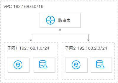 腾讯云云服务器-如何规划网络？