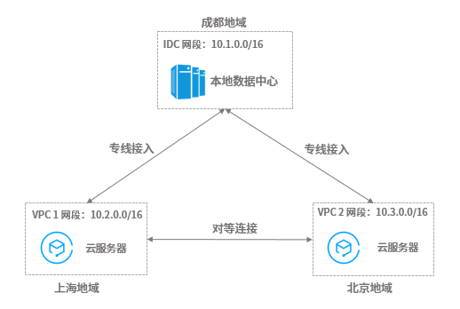 腾讯云云服务器-如何规划网络？