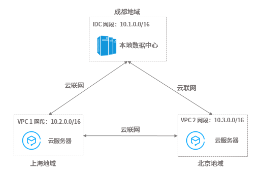 腾讯云云服务器-如何规划网络？