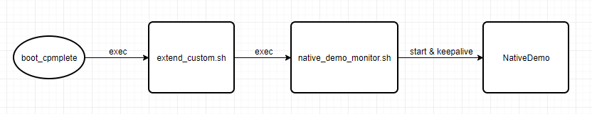 点击放大 华为云云手机服务器 CPU-云手机内管理程序保活方案