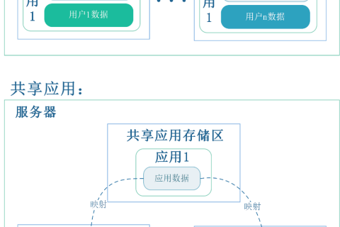 华为云云手机服务器 CPH-共享应用特性综述