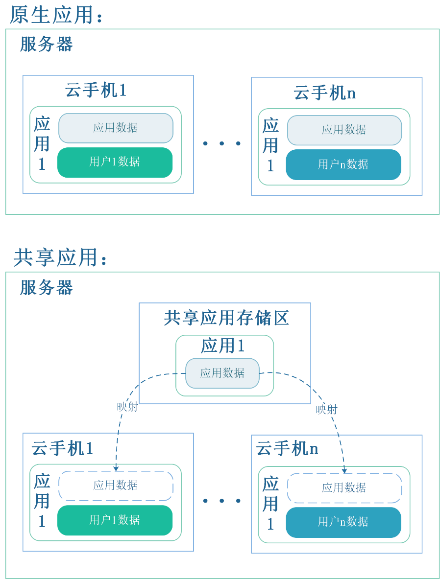 华为云云手机服务器 CPU-共享应用特性综述