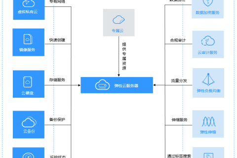华为云弹性云服务器-弹性云服务器与其他服务的关系