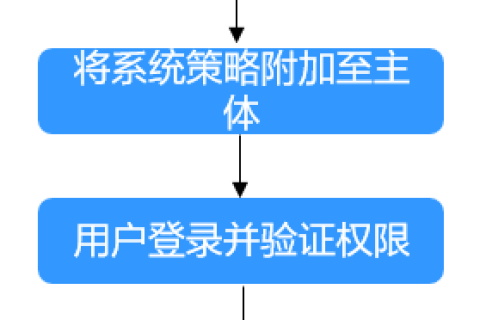 华为云弹性云服务器-通过IAM身份策略授予使用ECS的权限