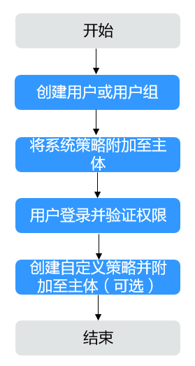 点击放大 华为云弹性云服务器-通过IAM身份策略授予使用ECS的权限