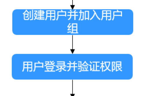 华为云弹性云服务器-通过IAM角色或策略授予使用ECS的权限