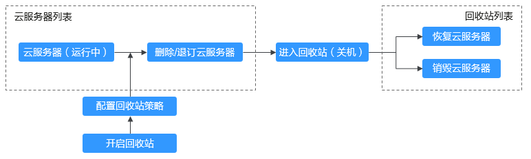 点击放大 华为云弹性云服务器-回收站概述