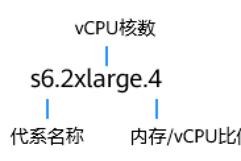 华为云弹性云服务器-有哪些实例类型？