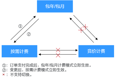 华为云弹性云服务器-计费说明