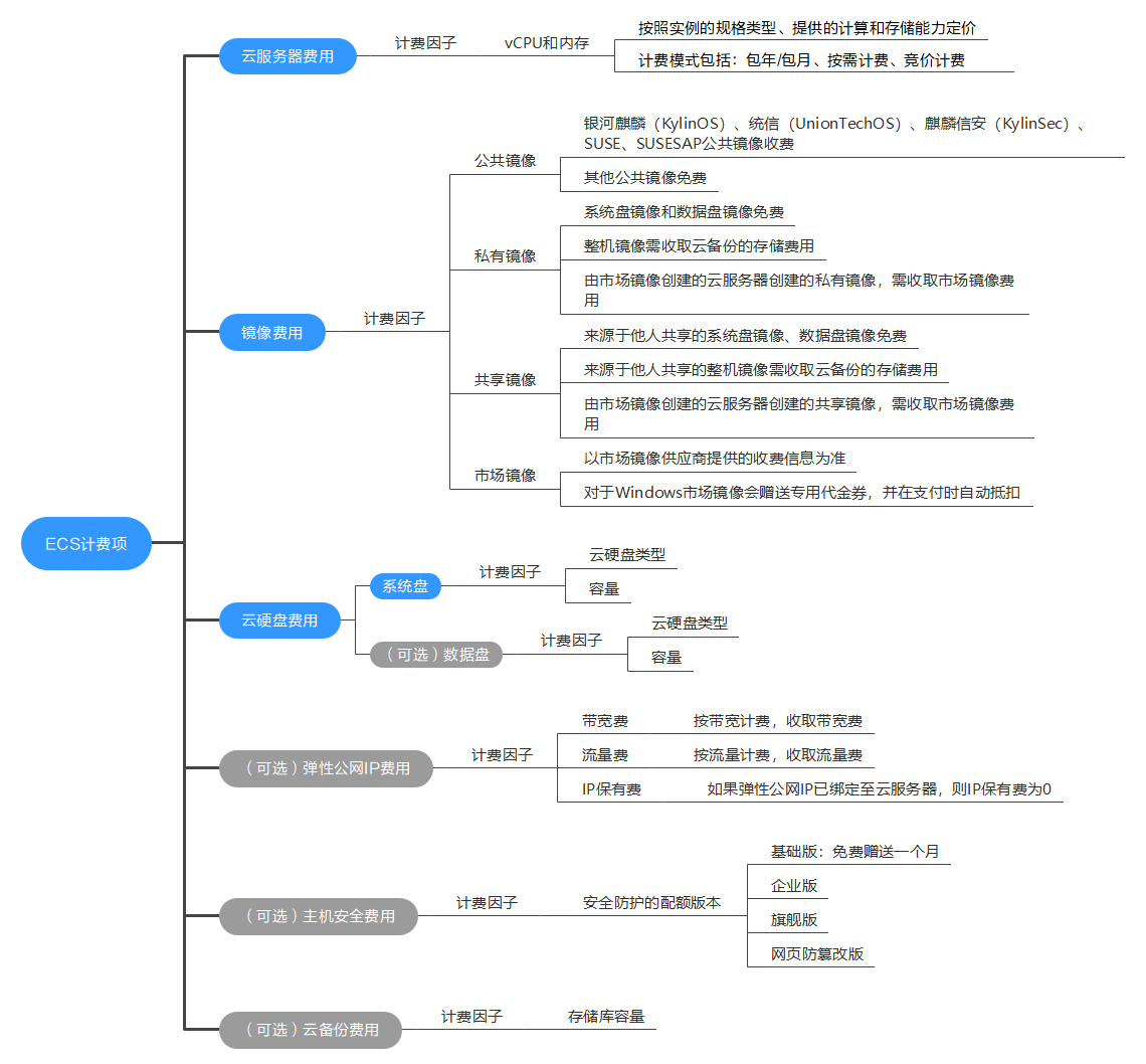 华为云弹性云服务器-计费概述
