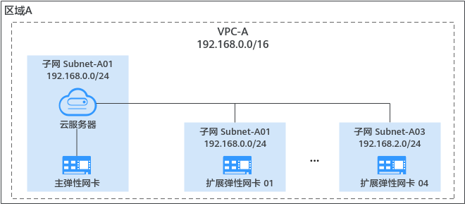 华为云弹性云服务器-弹性网卡概述