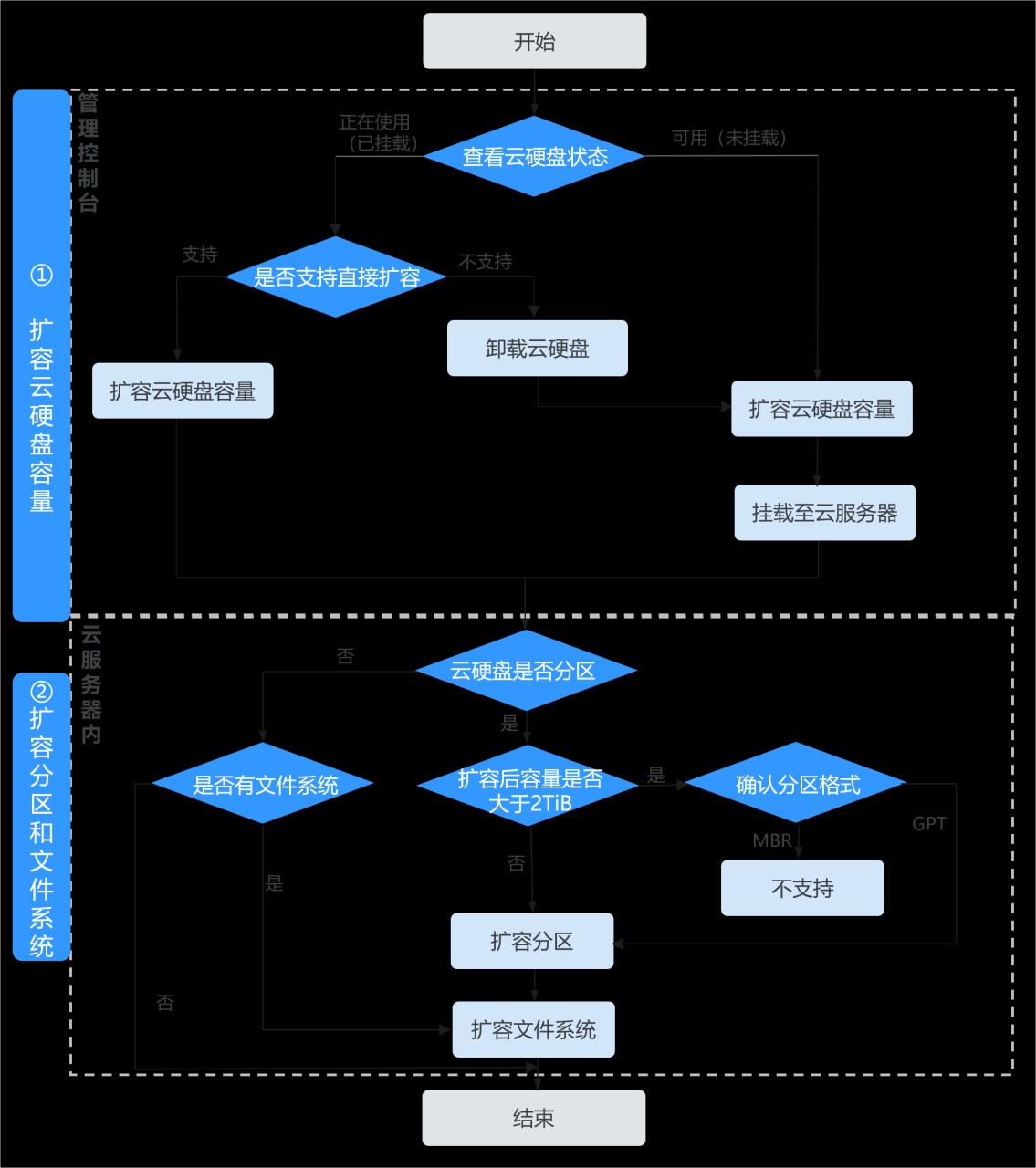 华为云弹性云服务器-怎么给云硬盘扩容？