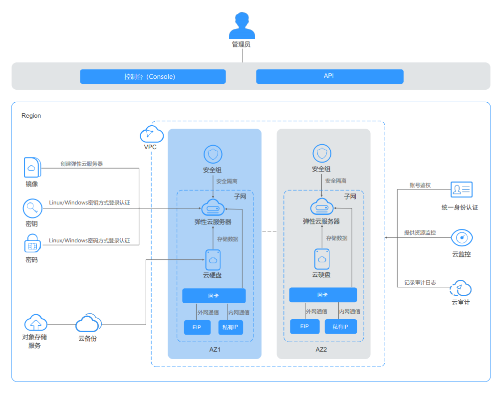 华为云弹性云服务器-什么是弹性云服务器？