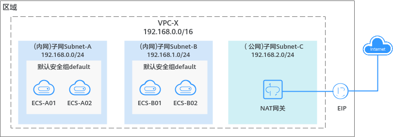 点击放大 华为云弹性服务器-默认安全组和规则