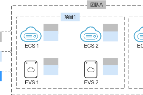 华为云弹性服务器-标签概述