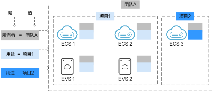 华为云弹性服务器-标签概述