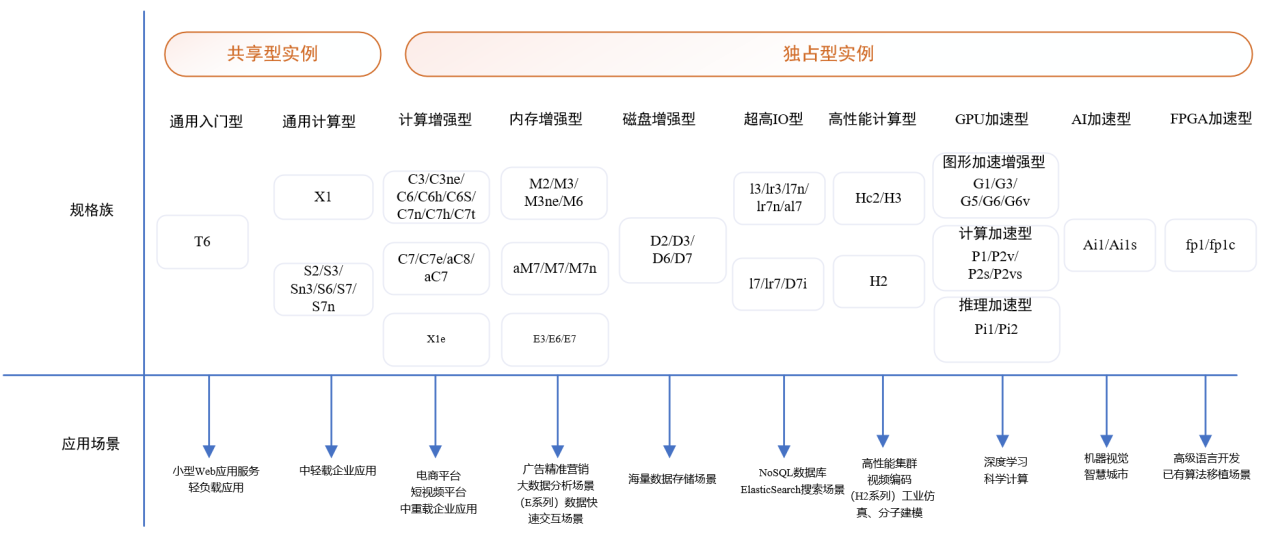 华为云弹性服务器-ECS规格选型