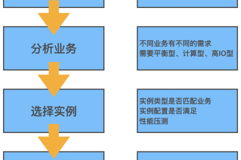 腾讯云国际代理商：腾讯云云服务器-云服务器选型最佳实践