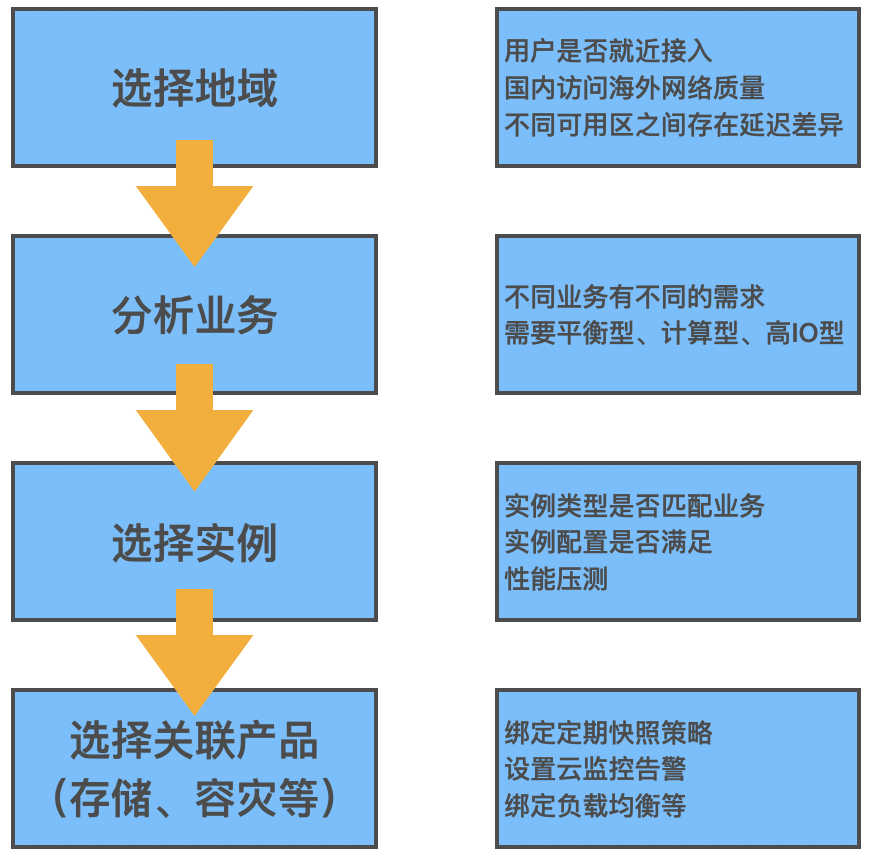 腾讯云国际代理商：腾讯云云服务器-云服务器选型最佳实践