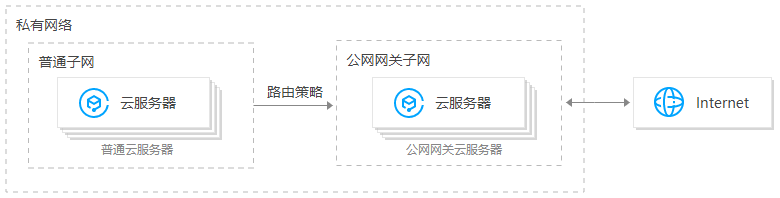 腾讯云国际代理商：腾讯云云服务器-配置公网网关