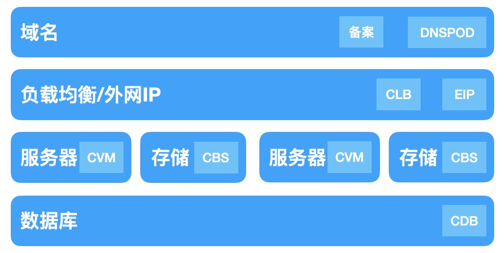 腾讯云国际代理商：腾讯云云服务器-云服务器选型最佳实践