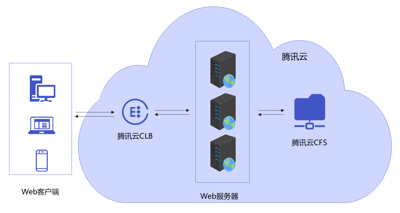 腾讯云国际服务器代理商:云服务器如何通过 Windows IIS 服务访问腾讯云 CFS 文件系统?